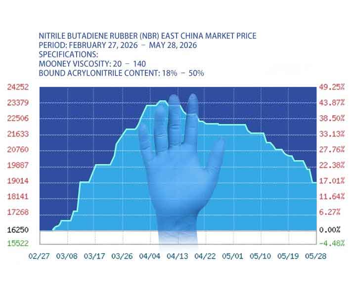 Nitrile Glove Market 2026: What’s the Turmoil?